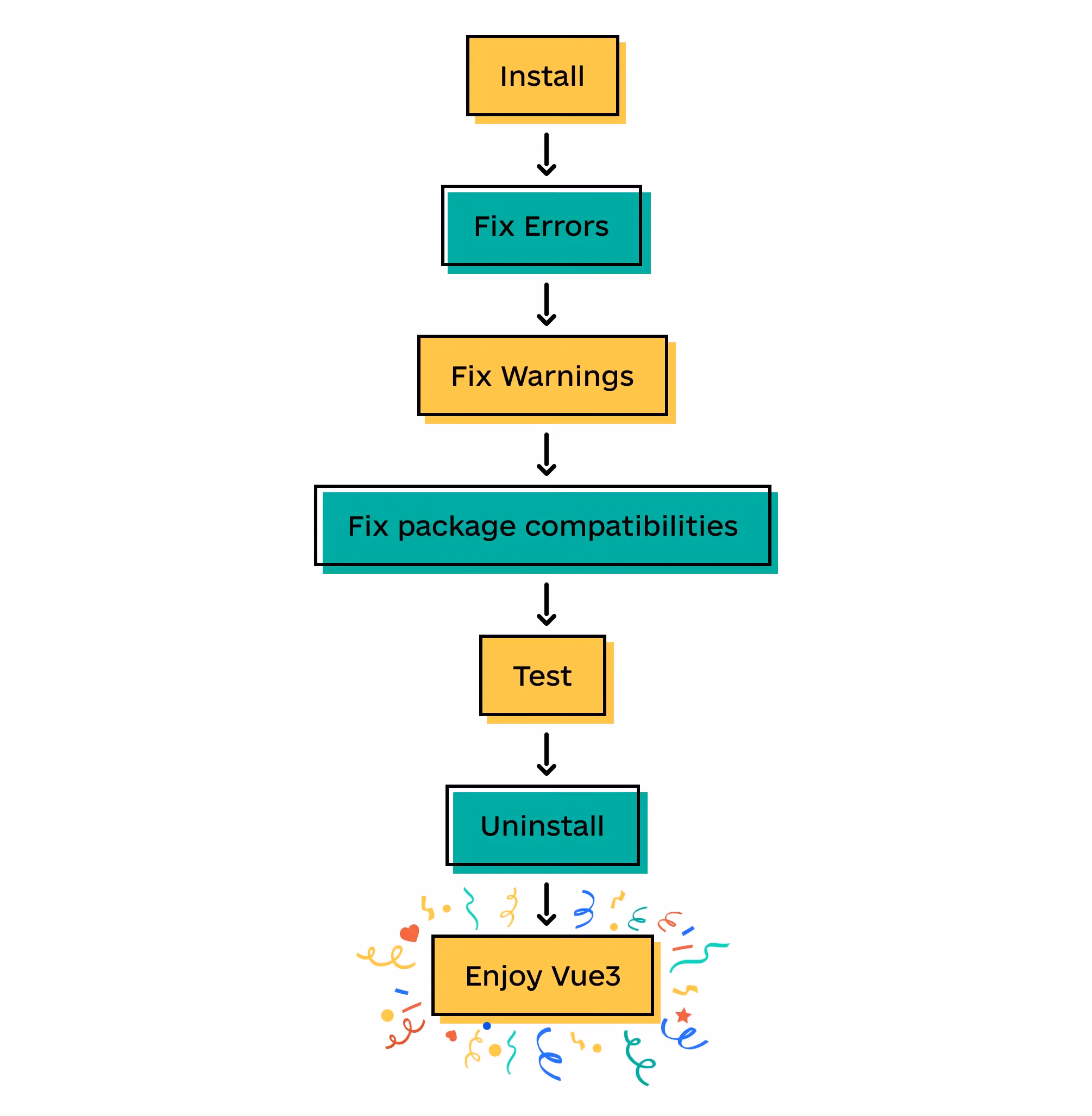 Vue order graphics