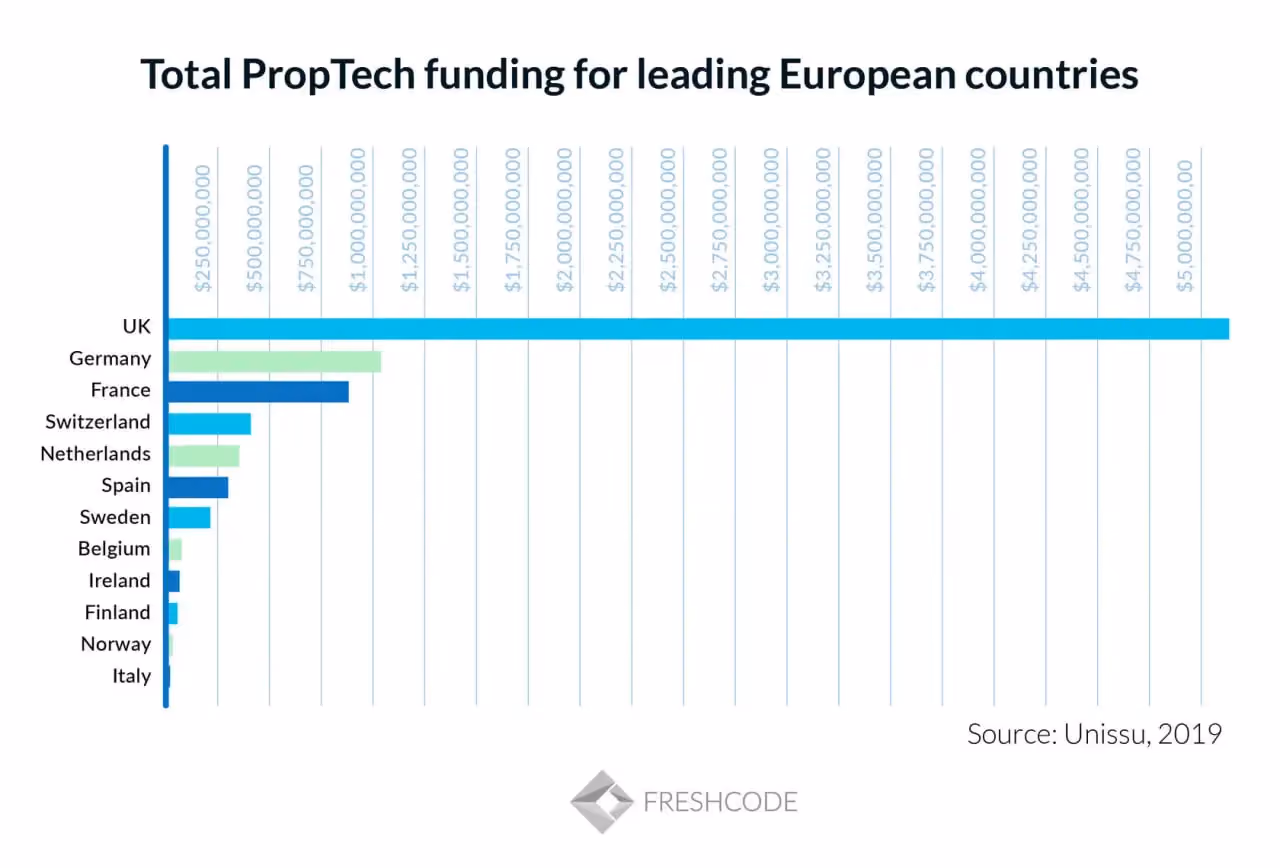 PropTech Funding Statistic Europe