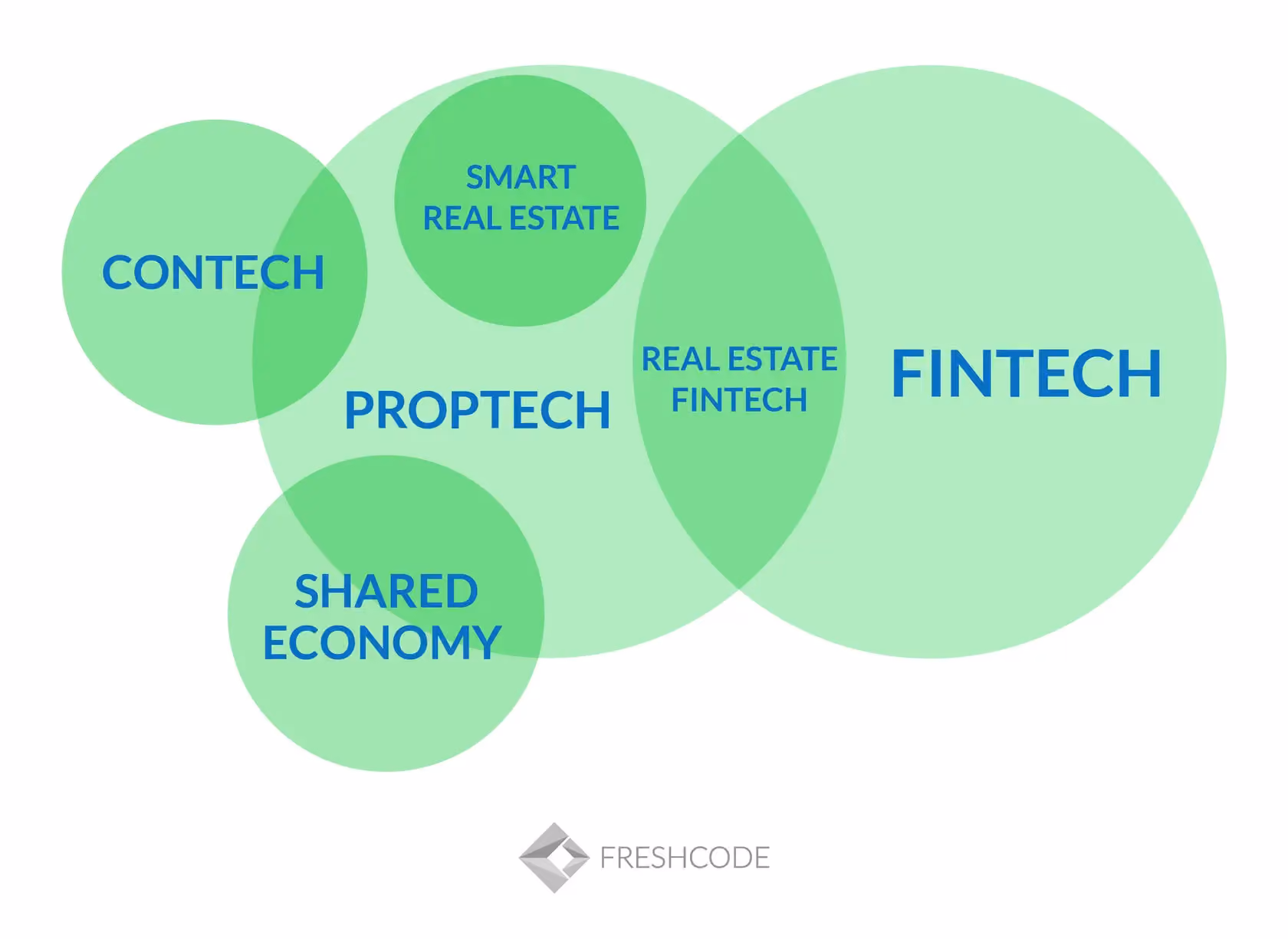PropTech definition chart