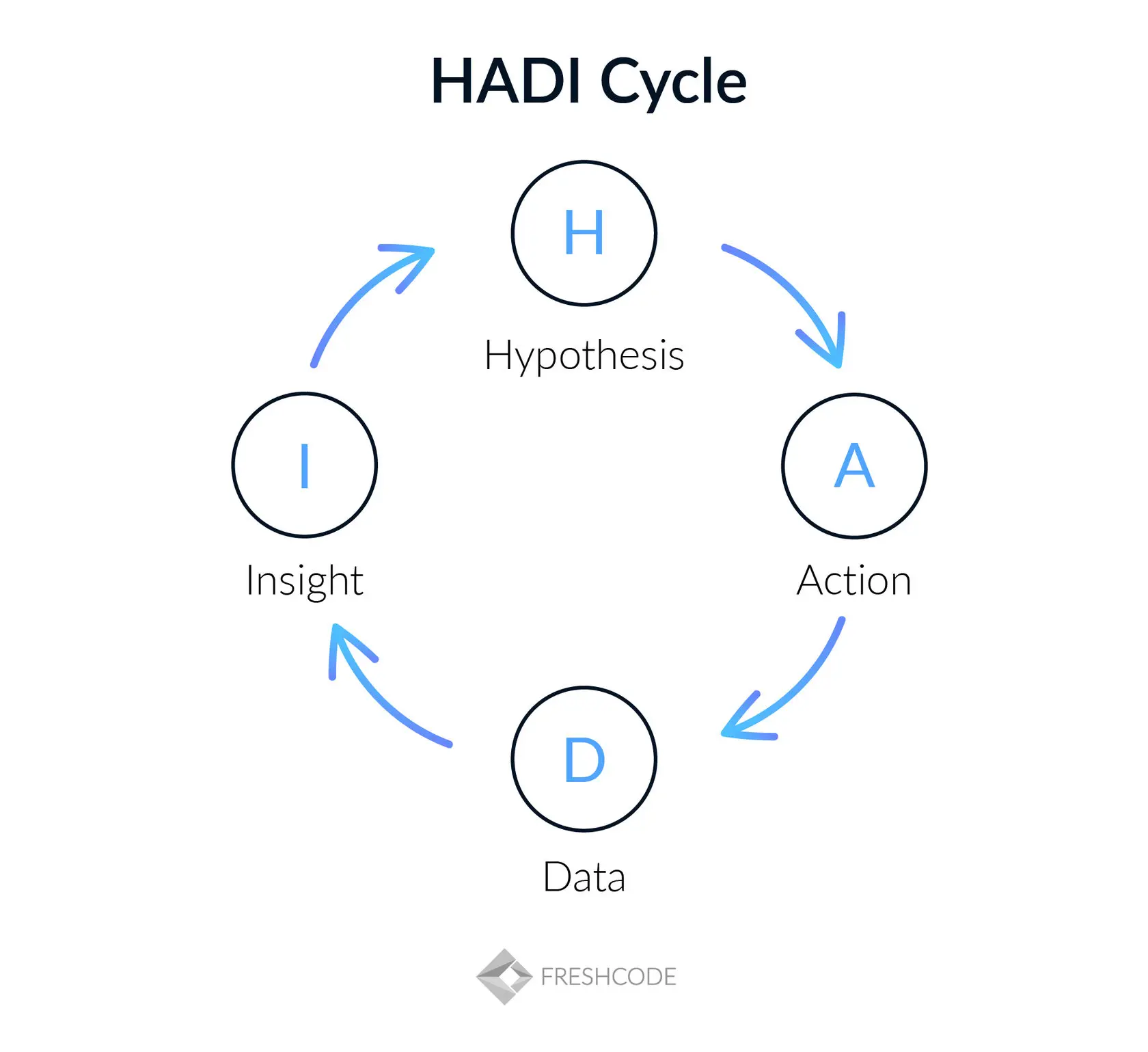 HADI cycle