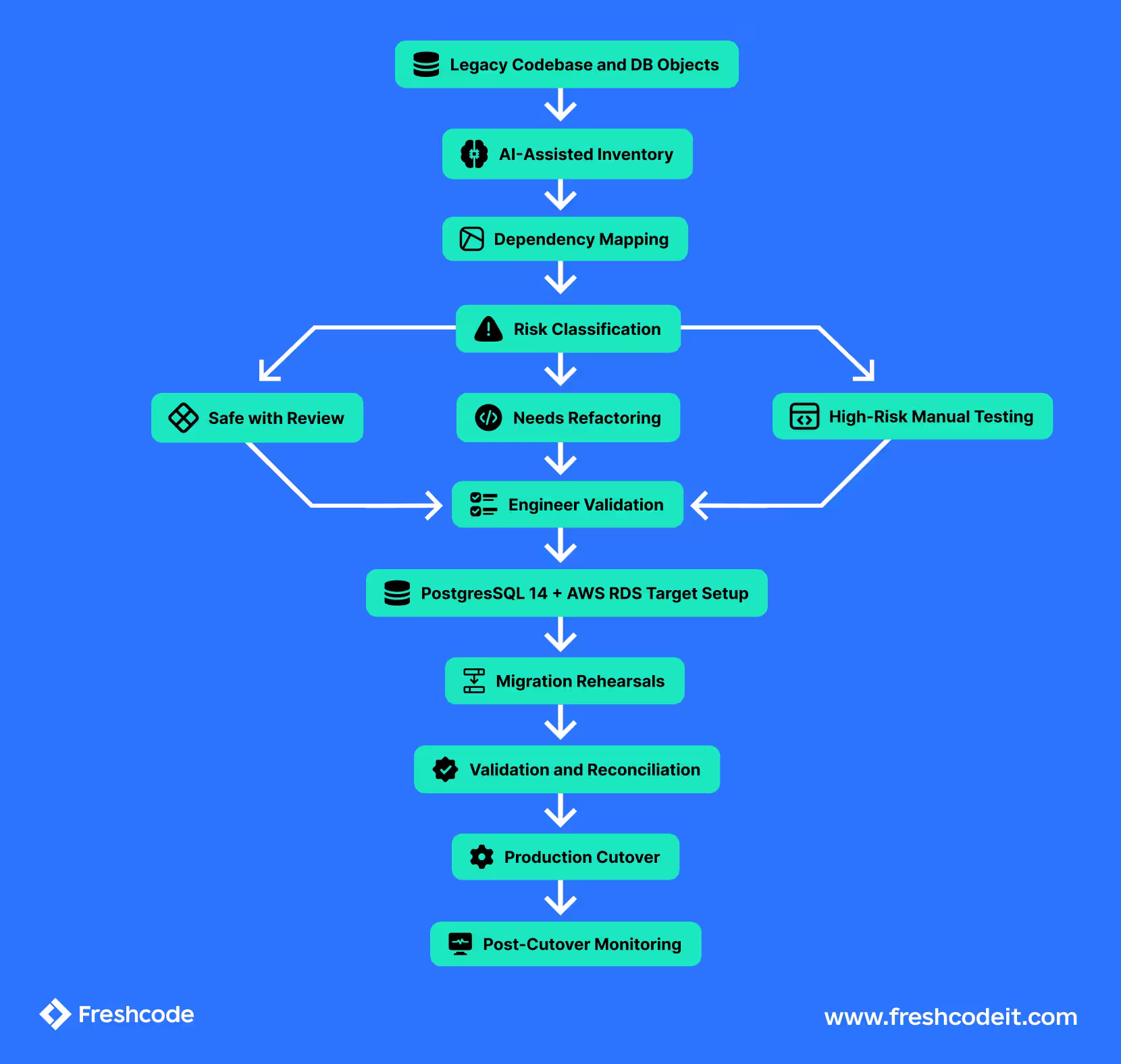 Legacy Codebase and DB ObjectsAI-Assisted InventoryDependency MappingRisk ClassificationSafe with ReviewNeeds RefactoringHigh-Risk Manual TestingEngineer ValidationPostgreSQL 14 + AWS RDS Target SetupMigration RehearsalsValidation and ReconciliationProduction CutoverPost-Cutover Monitoring