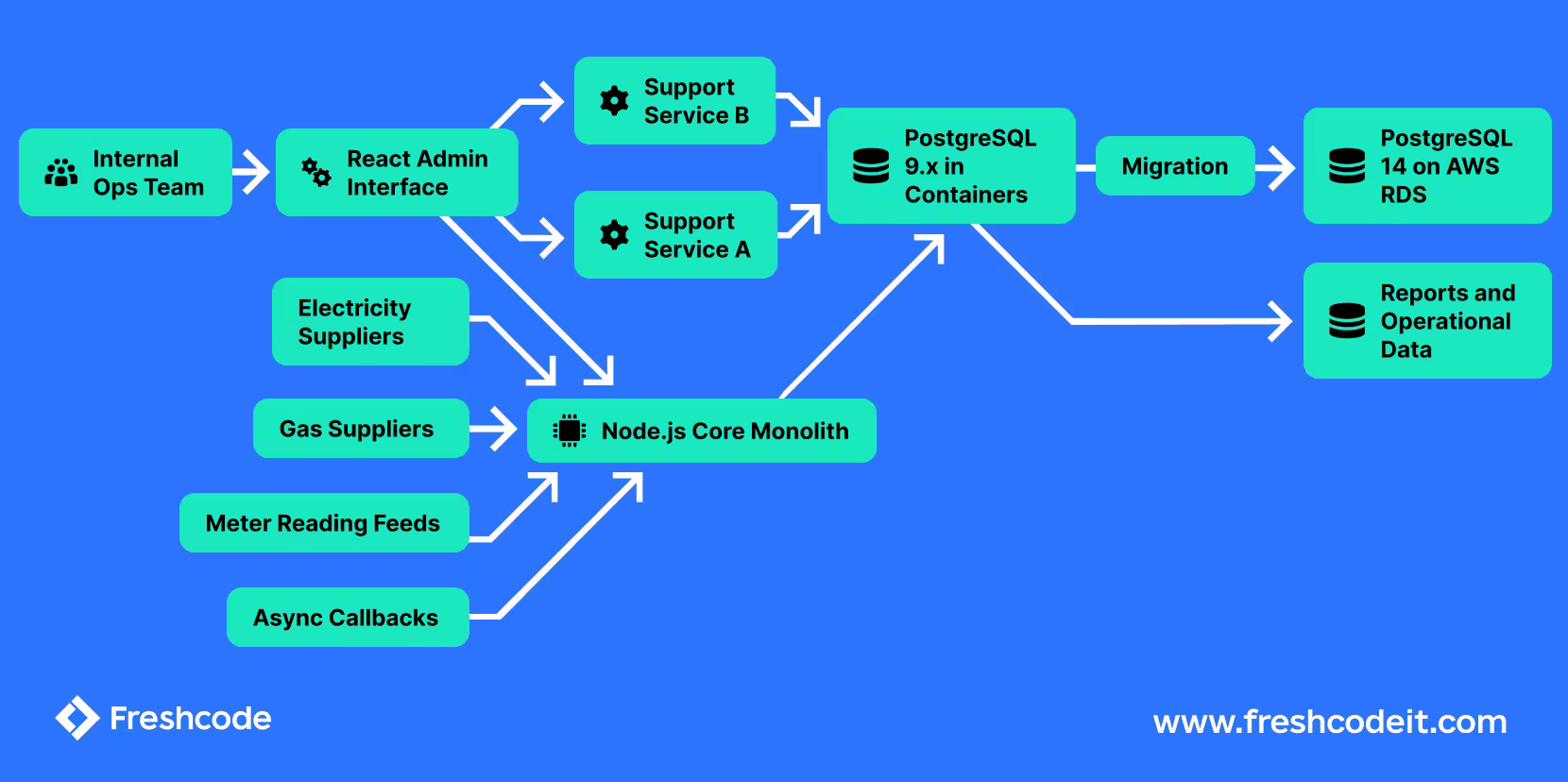 High-level context of the platform before and after the migration. The admin system sat at the center of internal operations and processed near-real-time supplier and meter-related events, which is why downtime had to stay minimal.