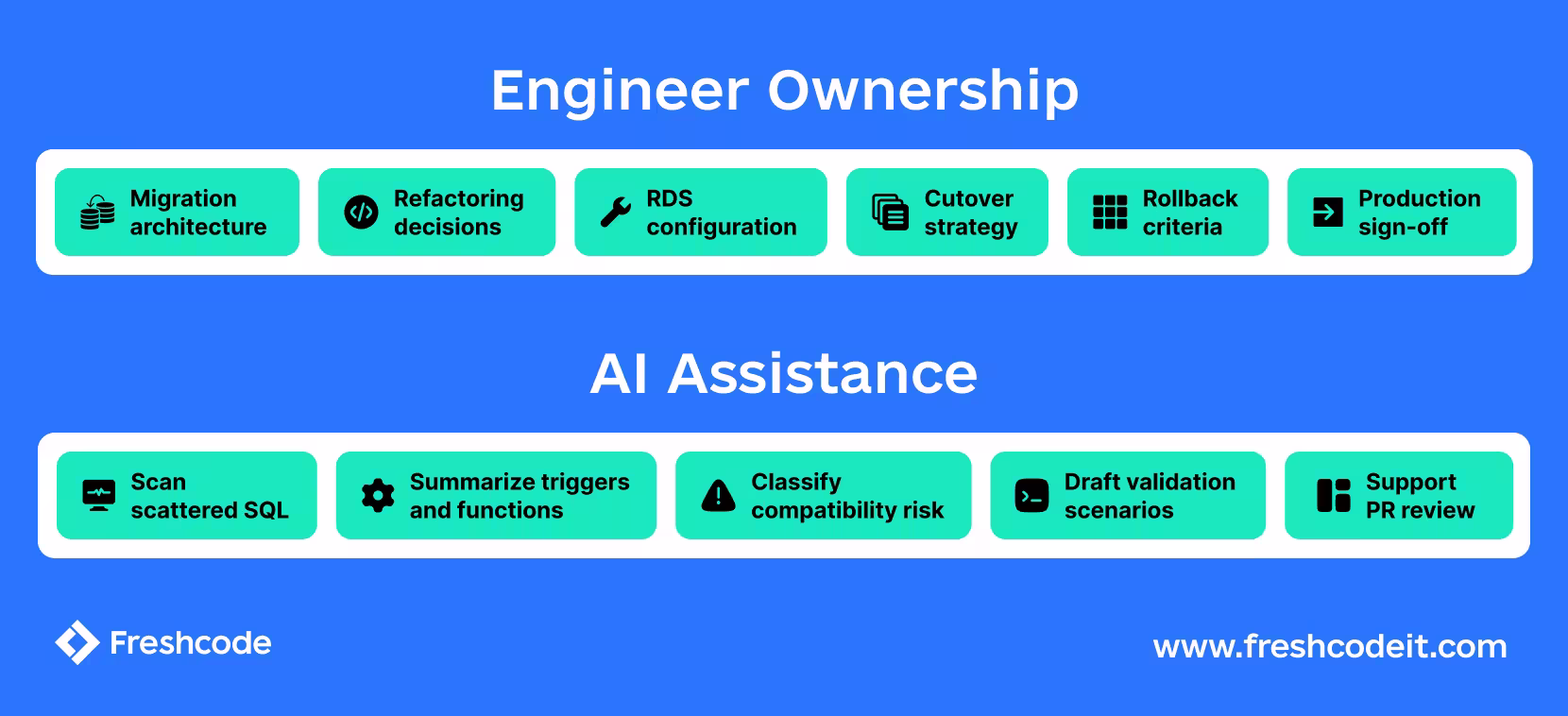Engineer Ownership Migration architecture Refactoring decisions RDS configuration Cutover strategy Rollback criteria Production sign-off AI Assistance Scan scattered SQL Summarize triggers and functions Classify compatibility risks Draft validation scenarios Support PR review