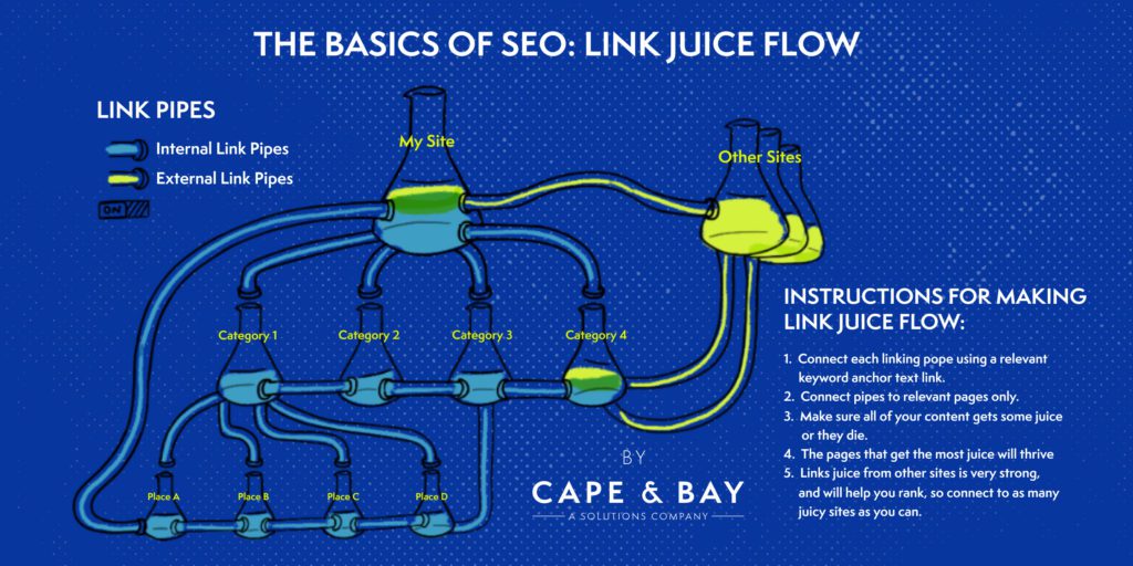 the basics of link juice flow