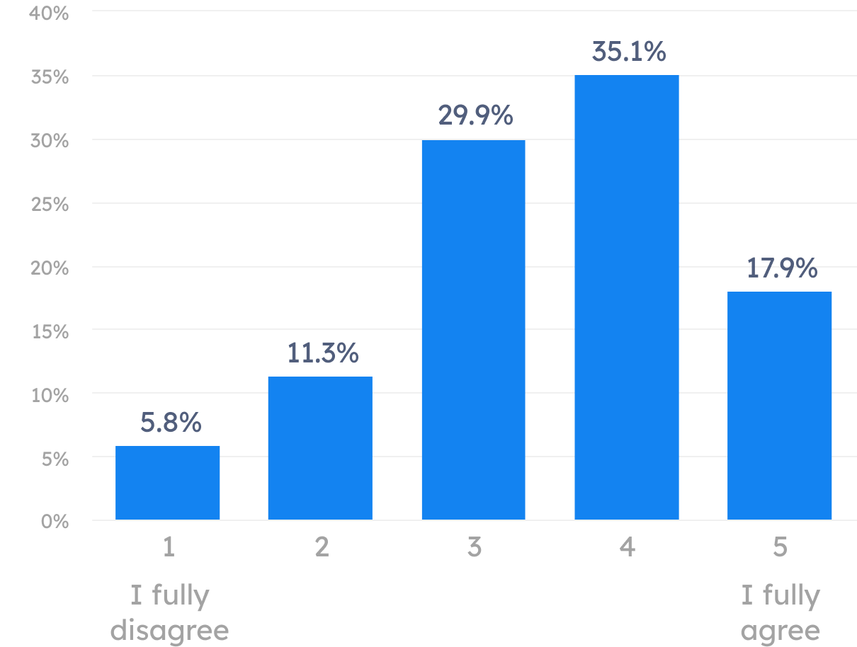Vertical Bar chart