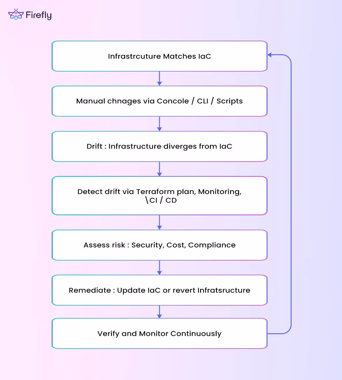 Identify and Remediate Cloud Configuration Drift