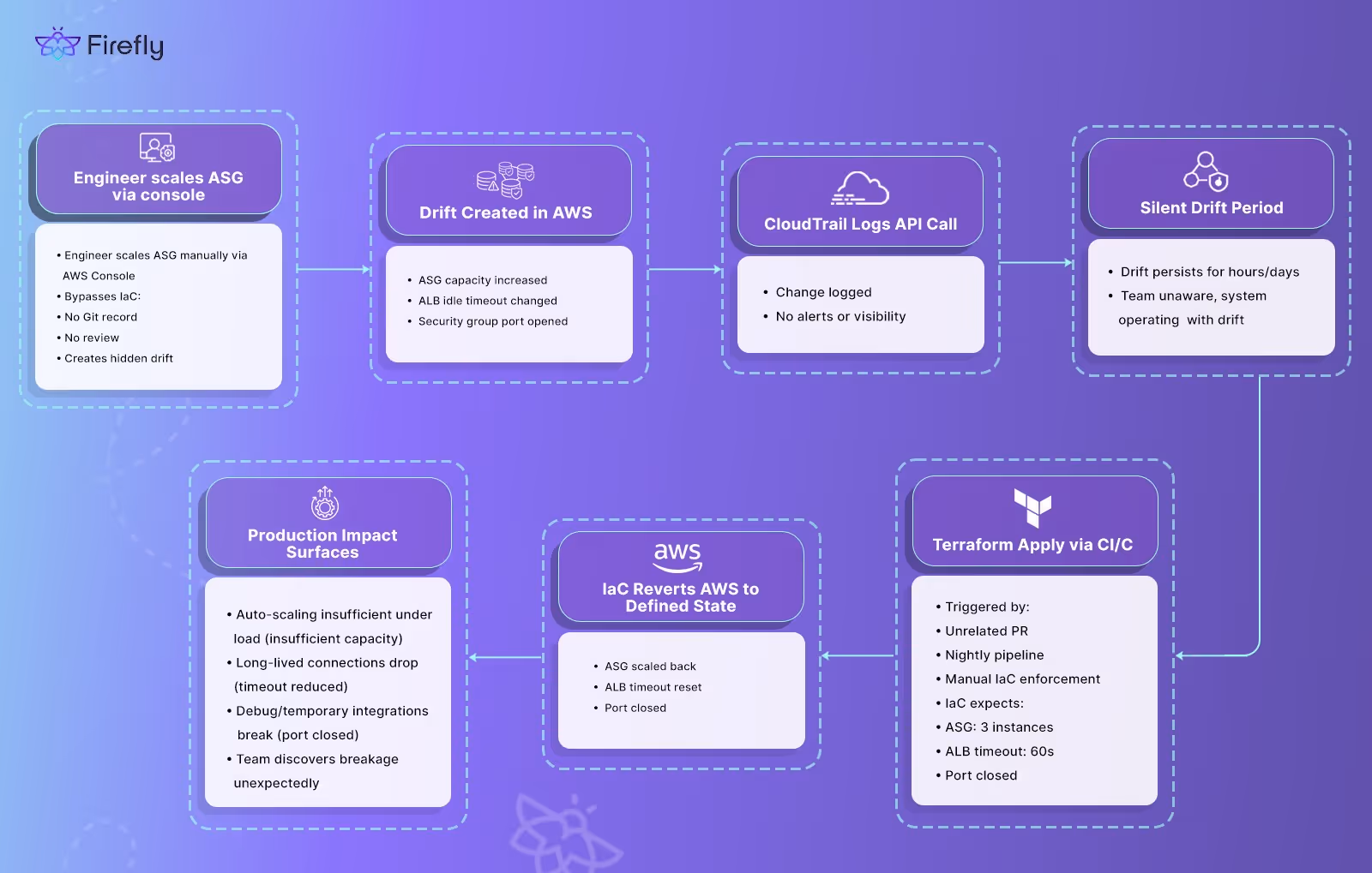 Flowchart showing ASG manual scaling drift and Terraform revert