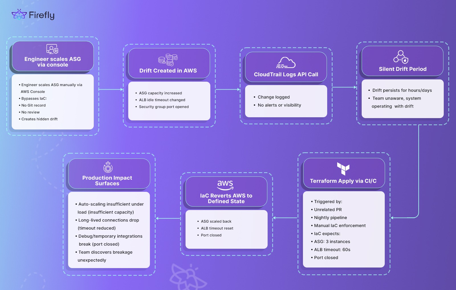 Flowchart showing ASG manual scaling drift and Terraform revert