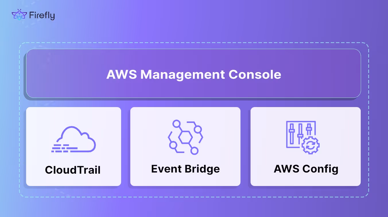 AWS Management Console with CloudTrail, EventBridge, and AWS Config