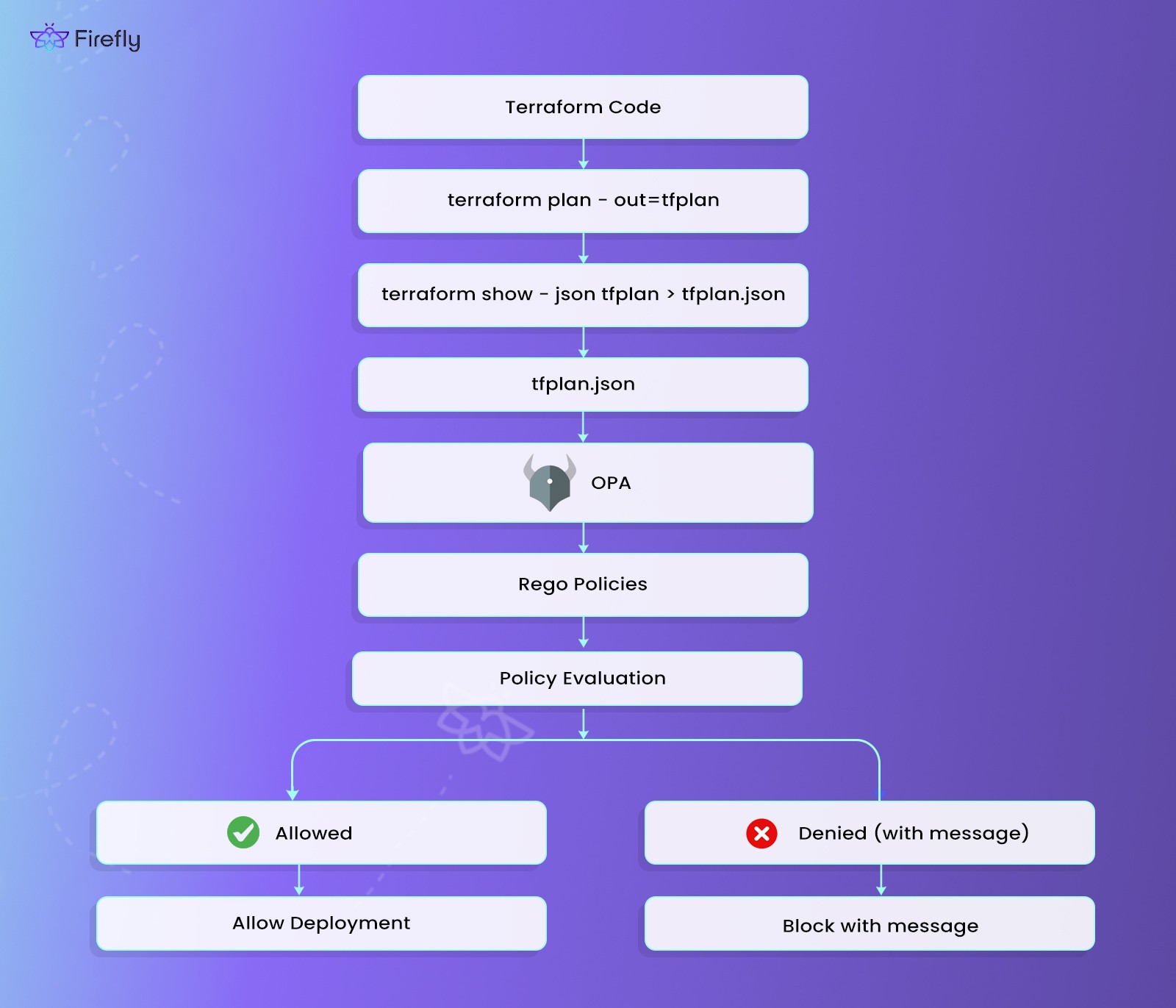 general flow of how Terraform plans are evaluated with OPA