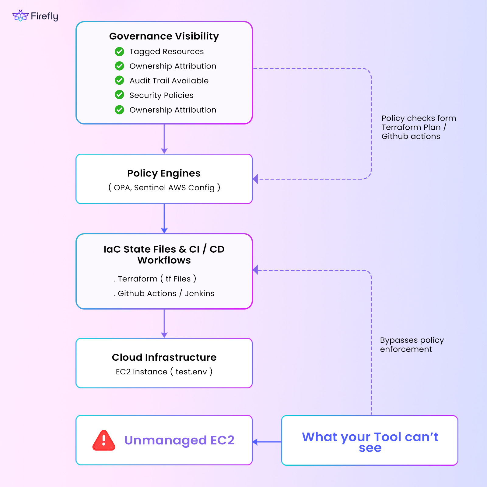 diagram shows that unmanaged resources, like manually created EC2 instances, bypass your policy engines, creating gaps in security, compliance, and cost management