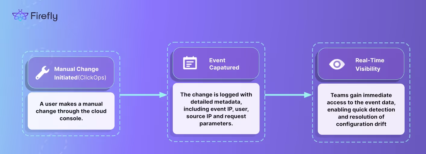 Event Center processes changes, from manual (ClickOps) updates to real-time visibility and resolution