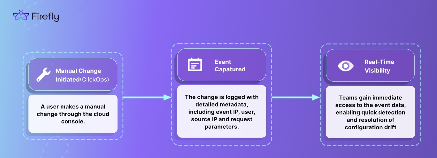 Event Center processes changes, from manual (ClickOps) updates to real-time visibility and resolution