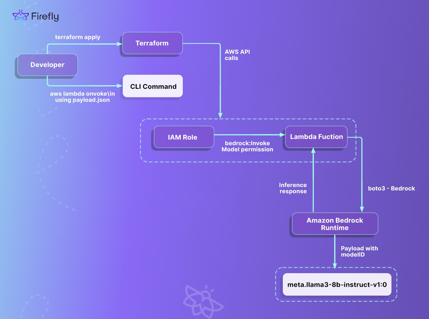 low below from Terraform provisioning through AWS Lambda to Bedrock runtime, including IAM role configuration and model invocation
