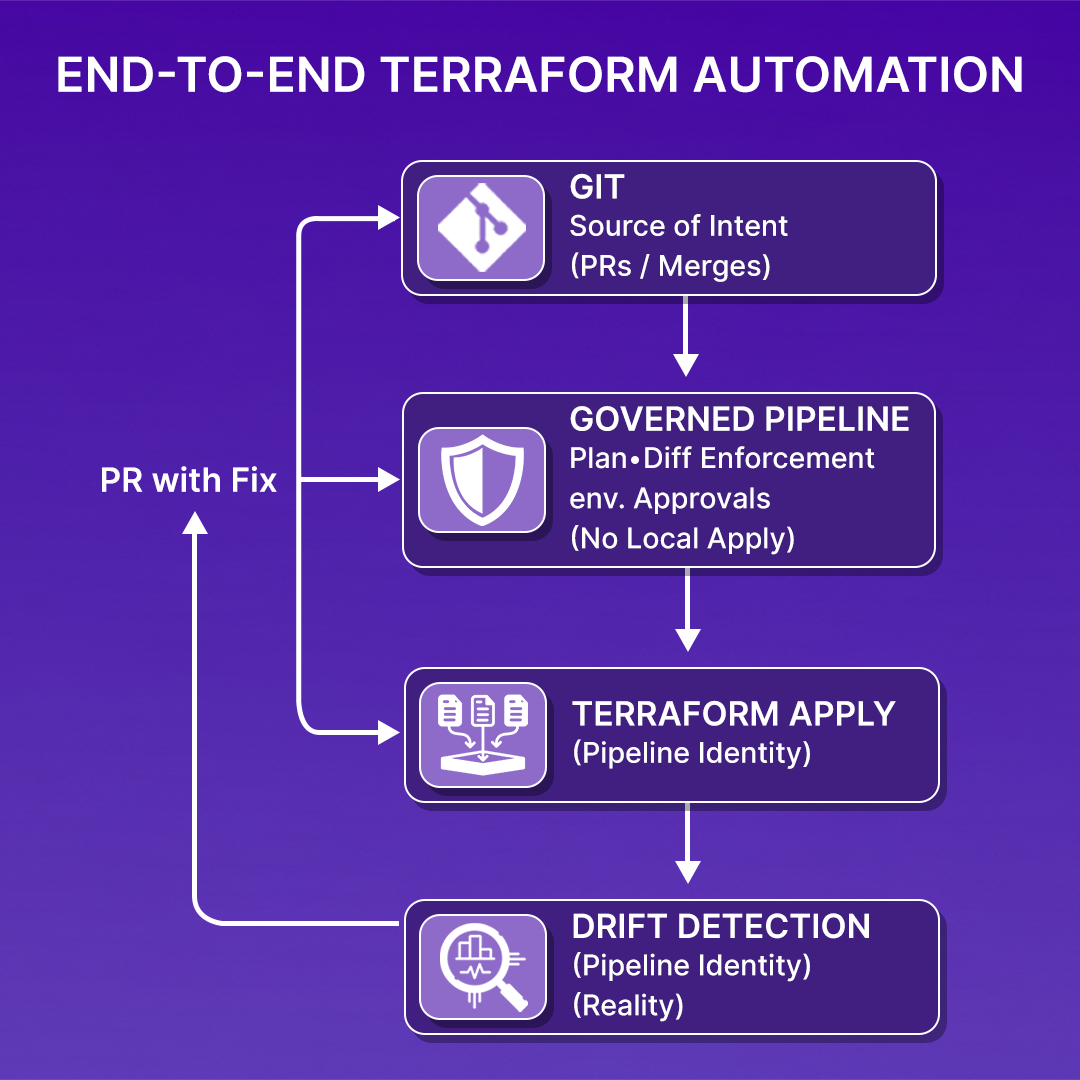 End-to-End Terraform Automation lifecycle flowchart: Git source of intent, governed pipeline, terraform apply, drift detection and PR with fix loop