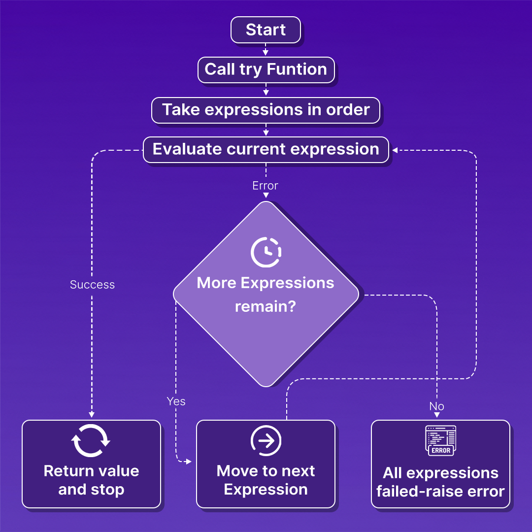 Flowchart of how Terraform try() evaluates expressions in order, returning the first success or raising an error if all fail