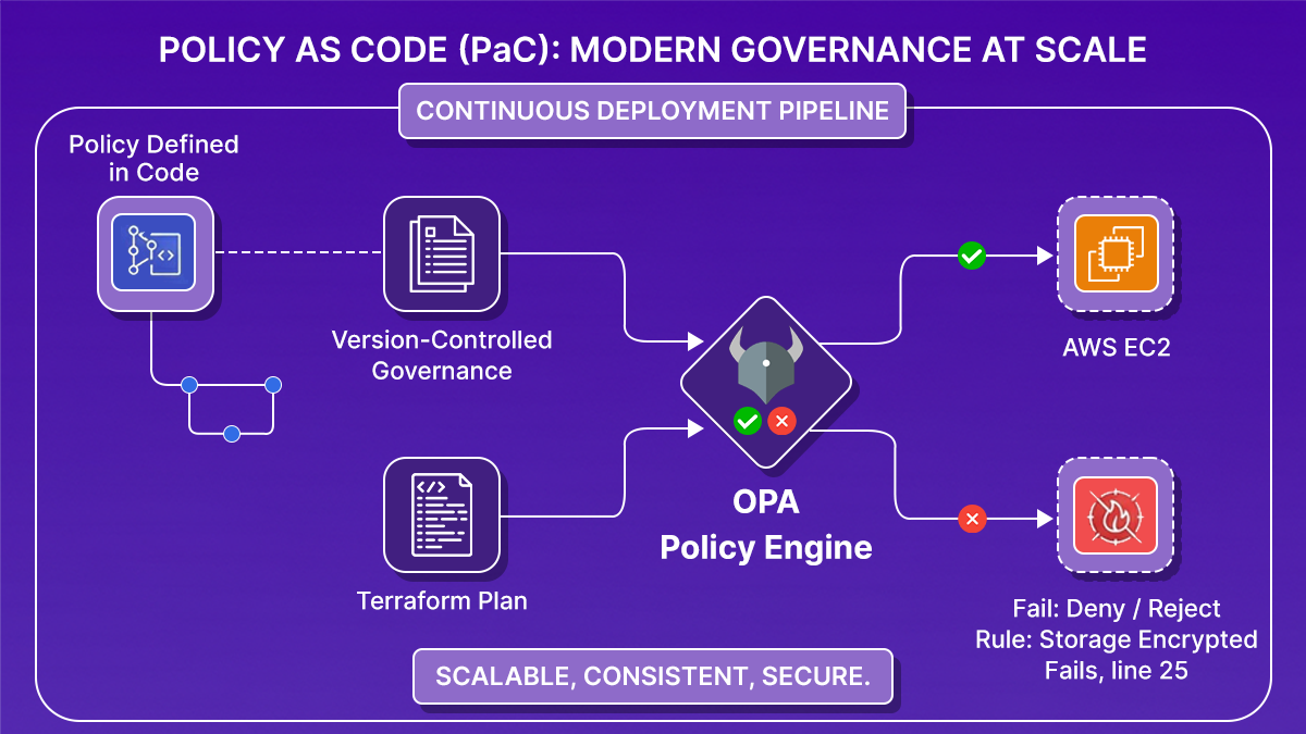 Policy as Code OPA Terraform plan evaluation CI/CD pipeline diagram