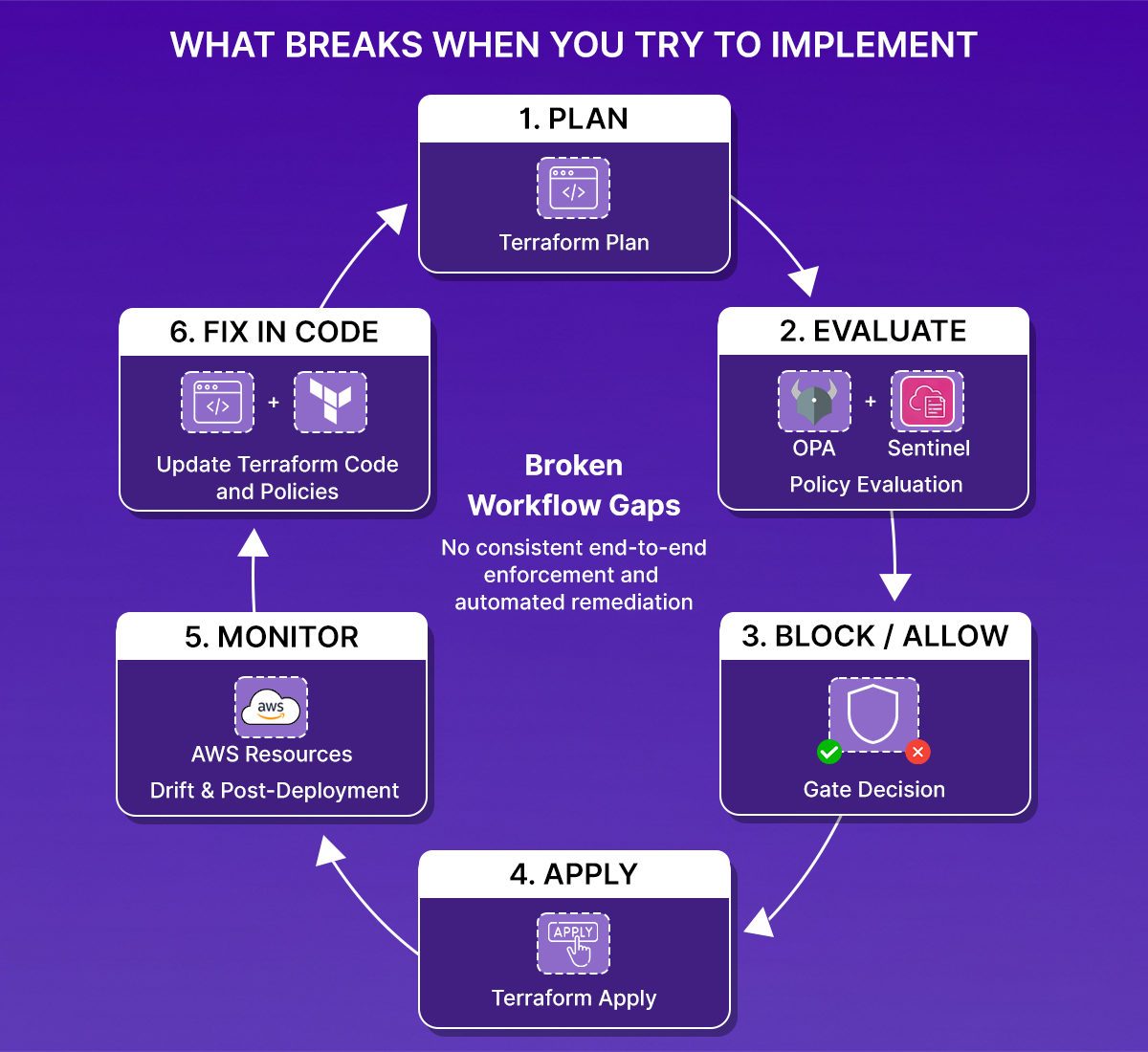 Terraform policy enforcement broken workflow gaps diagram