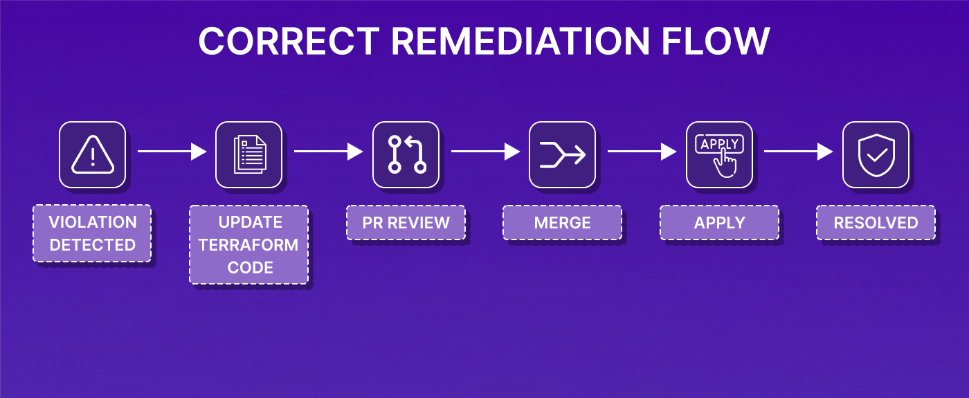Terraform policy violation correct remediation flow diagram