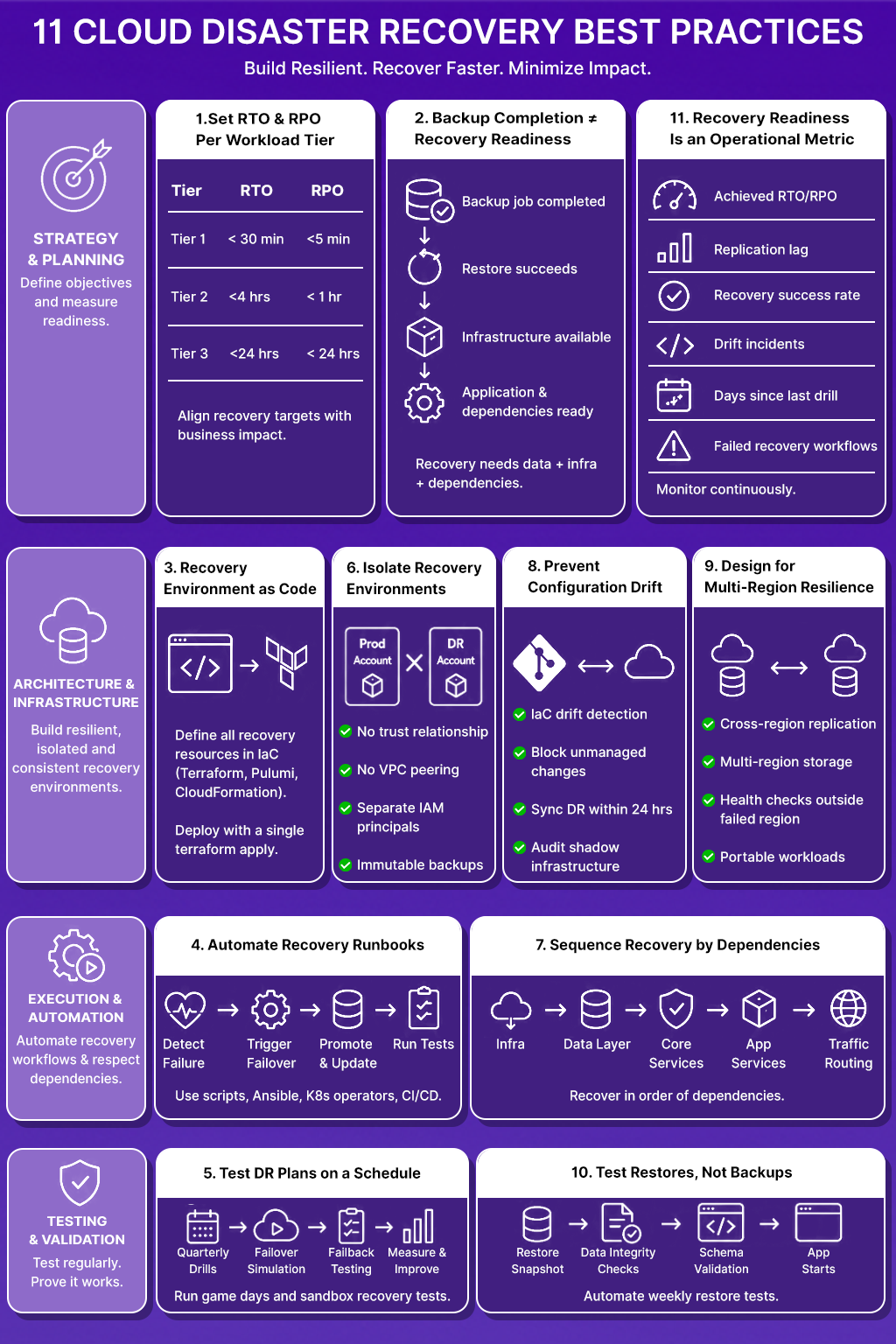 Infographic outlining 11 cloud disaster recovery best practices across four categories: Strategy & Planning, Architecture & Infrastructure, Execution & Automation, and Testing & Validation