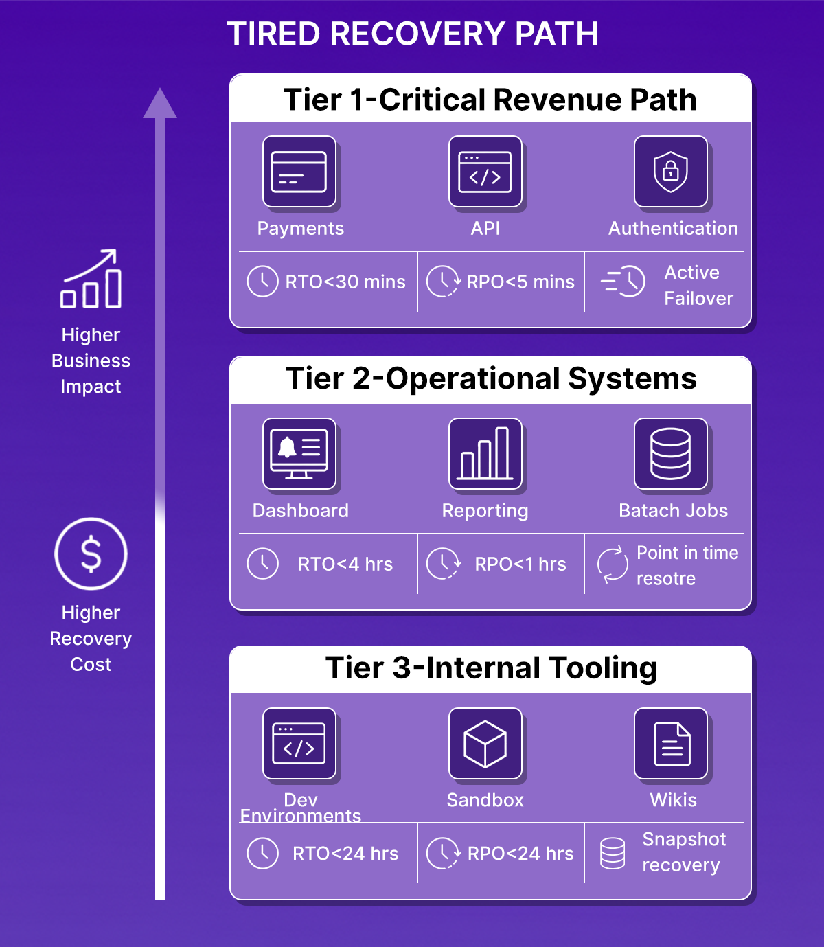 Tiered recovery path diagram showing Tier 1 critical revenue services with RTO under 30 minutes, Tier 2 operational systems with RTO under 4 hours, and Tier 3 internal tooling with RTO under 24 hours