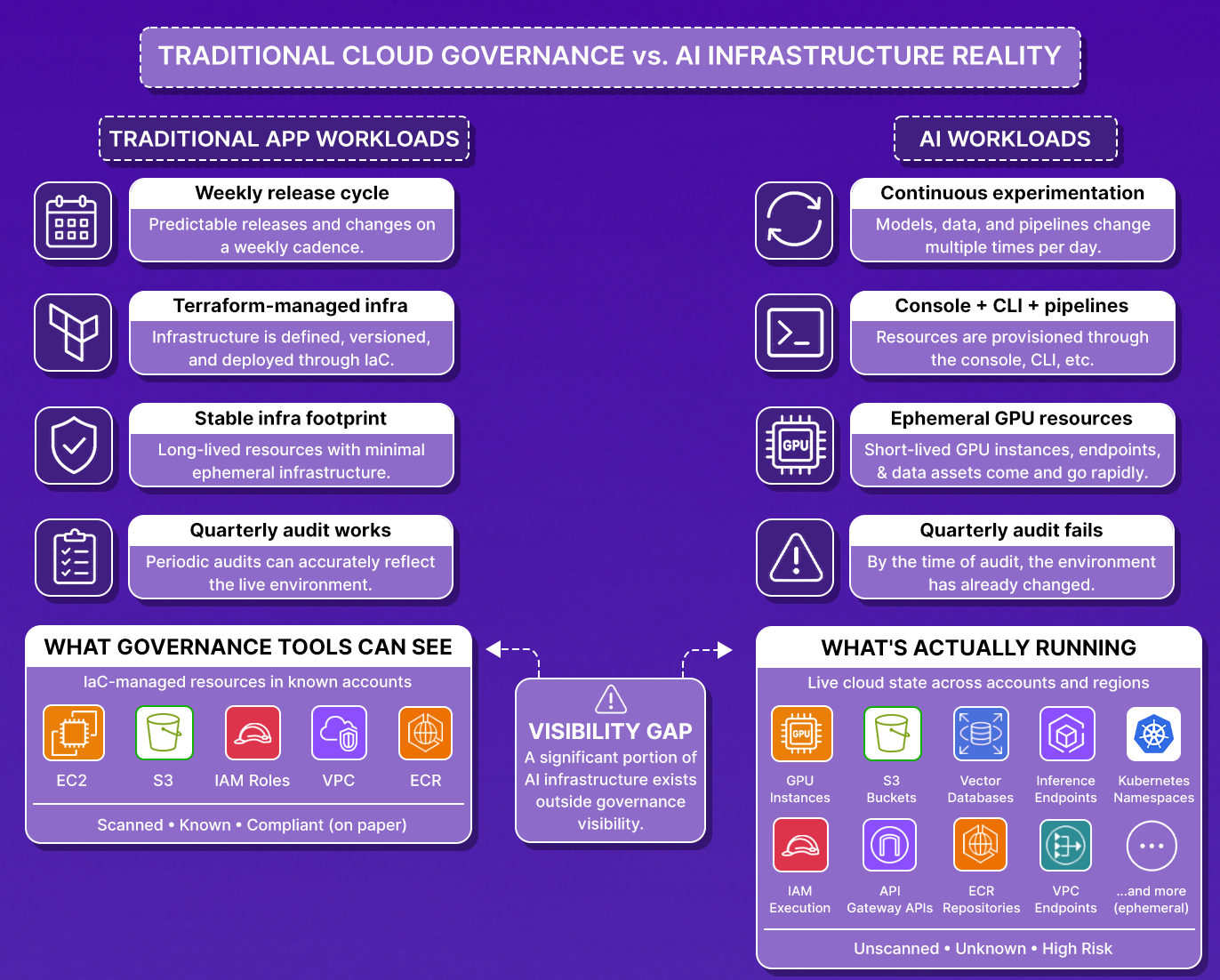 Side-by-side comparison table contrasting Traditional Cloud Governance with AI Infrastructure Reality, highlighting the visibility gap between IaC-managed resources scanned by governance tools and live unscanned cloud assets including GPU instances, vector databases, and Kubernetes namespaces.