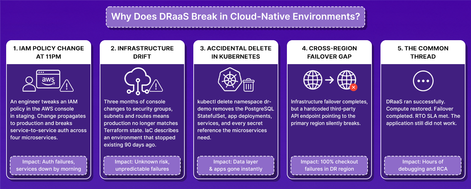 Five-column infographic titled "Why Does DRaaS Break in Cloud-Native Environments?" illustrating five failure scenarios: an IAM policy change at 11PM causing auth failures, infrastructure drift making IaC stale, accidental Kubernetes namespace deletion, a cross-region failover gap from hardcoded API endpoints, and the common thread that DRaaS ran successfully while the application still failed.