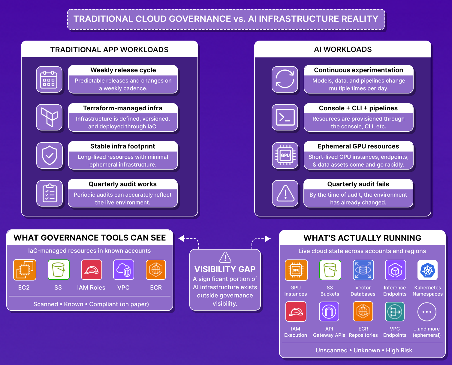 Infographic comparing traditional app workloads with weekly releases and Terraform-managed infra against AI workloads with ephemeral GPU resources, highlighting a visibility gap in governance coverage