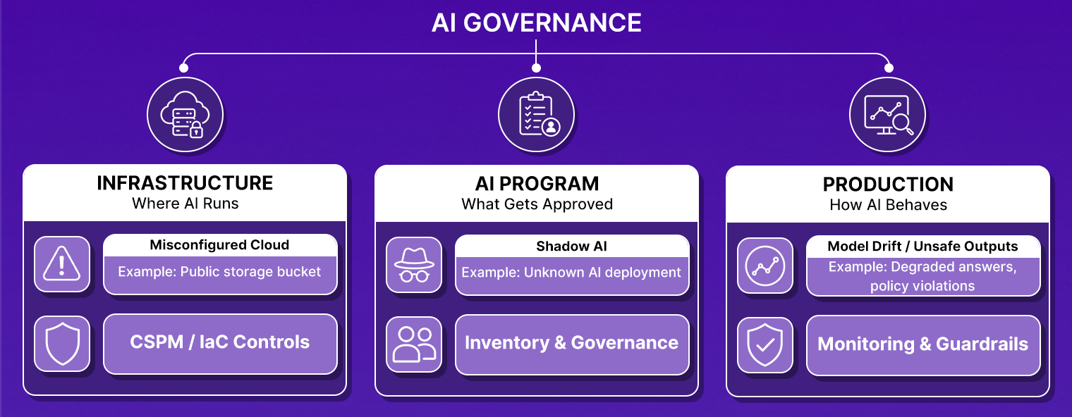 Three column diagram showing AI governance layers covering infrastructure where AI runs, AI program for approvals, and production for monitoring AI behavior