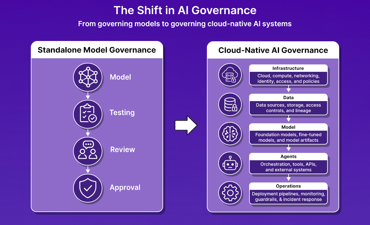Side by side comparison of standalone model governance with testing and approval stages versus cloud native AI governance covering infrastructure, data, model, agents and operations