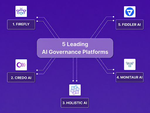 Hub and spoke diagram connecting five leading AI governance platforms including Firefly, Credo AI, Holistic AI, Monitaur and Fiddler AI at the center