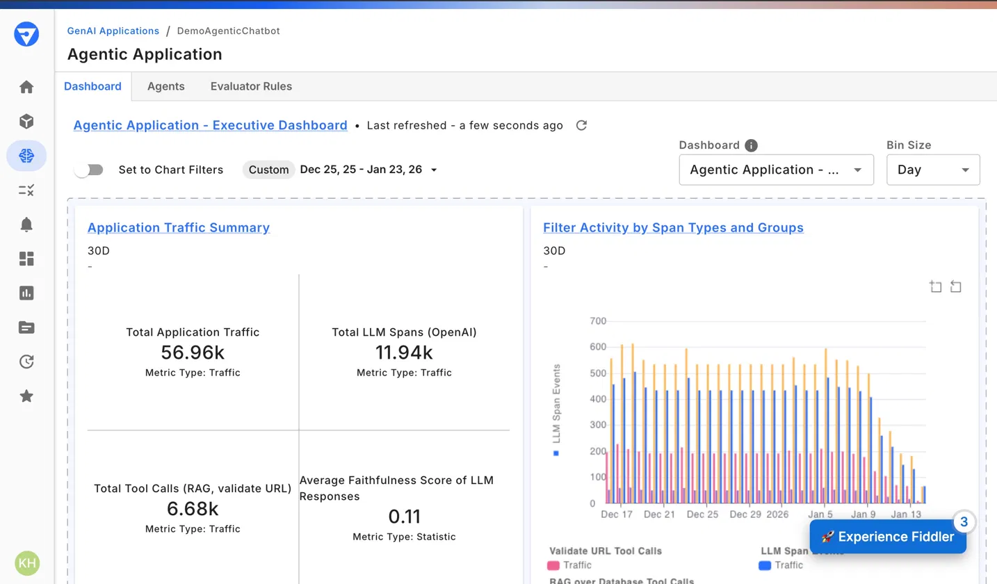 Fiddler AI agentic dashboard for DemoAgenticChatbot showing 56.96k total requests, 11.94k LLM spans, 6.68k tool calls and a critical 0.11 average faithfulness score with 30 day traffic breakdown