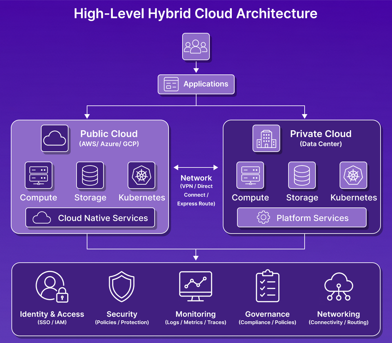 Hybrid cloud architecture diagram showing public cloud and private cloud environments connected through shared identity, security, monitoring, governance, and networking layers.