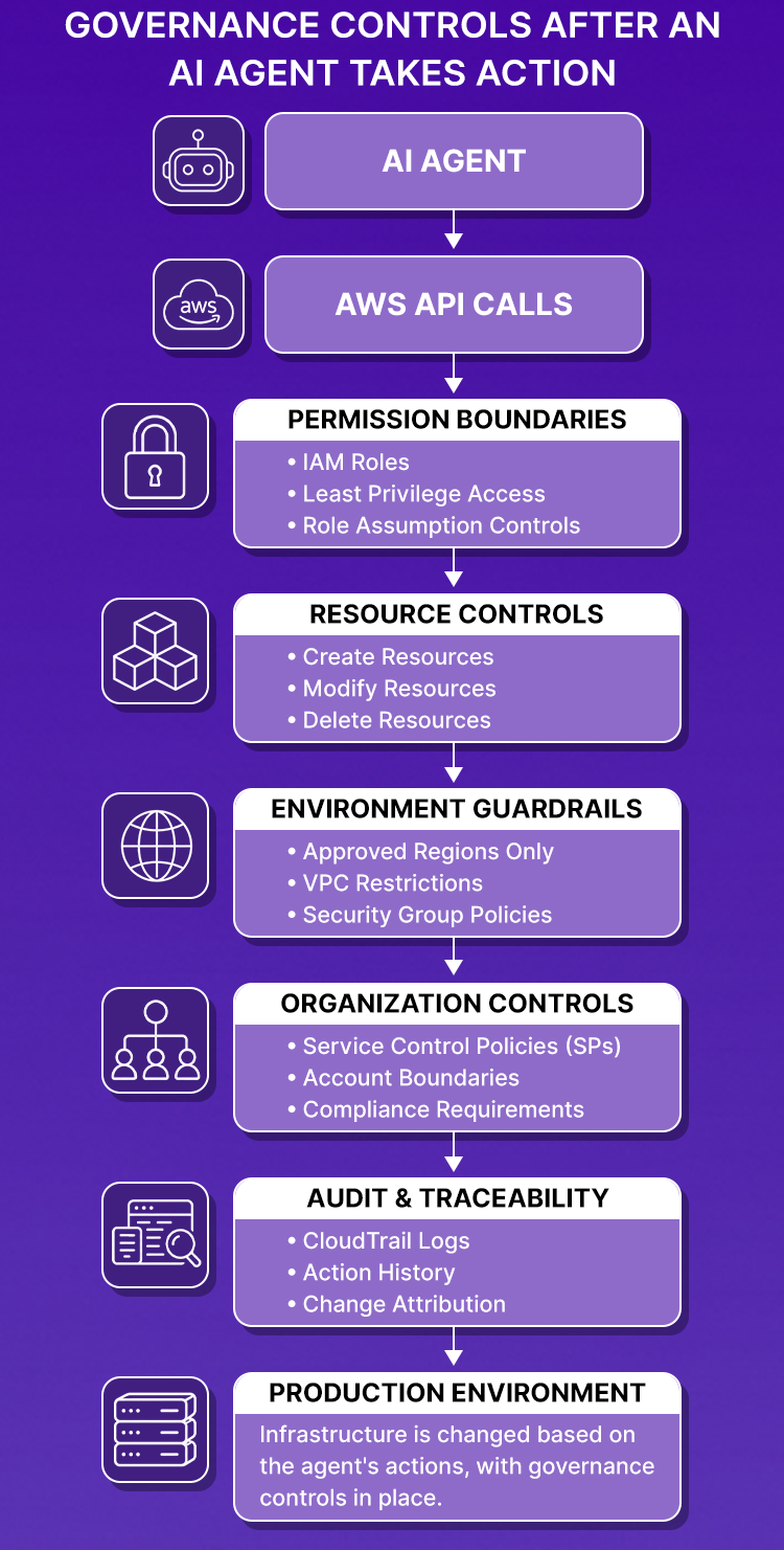 Flowchart showing governance layers between an AI agent's AWS API calls and production: permissions, resource controls, guardrails, and audit.