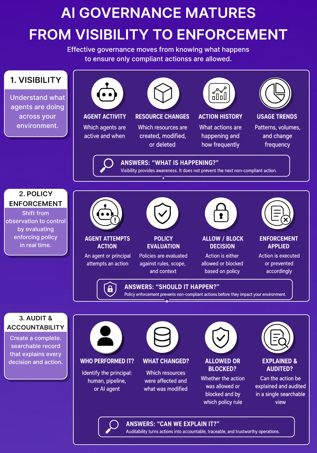 Infographic showing AI governance maturing through three stages: visibility, policy enforcement, and audit and accountability.
