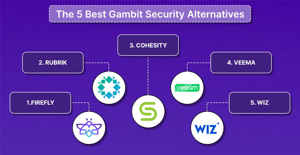 Diagram of top 5 Gambit Security alternatives: Firefly, Rubrik, Cohesity, Veeam, and Wiz