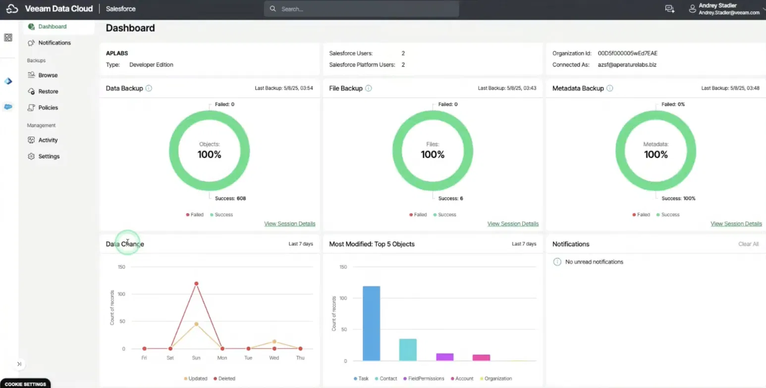 Veeam Data Cloud dashboard showing 100% Salesforce backup coverage