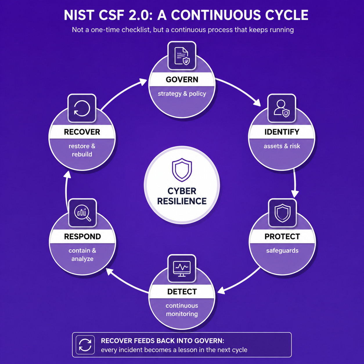 Seven-step framework for building a cloud cyber resilience strategy from application discovery to continuous validation.