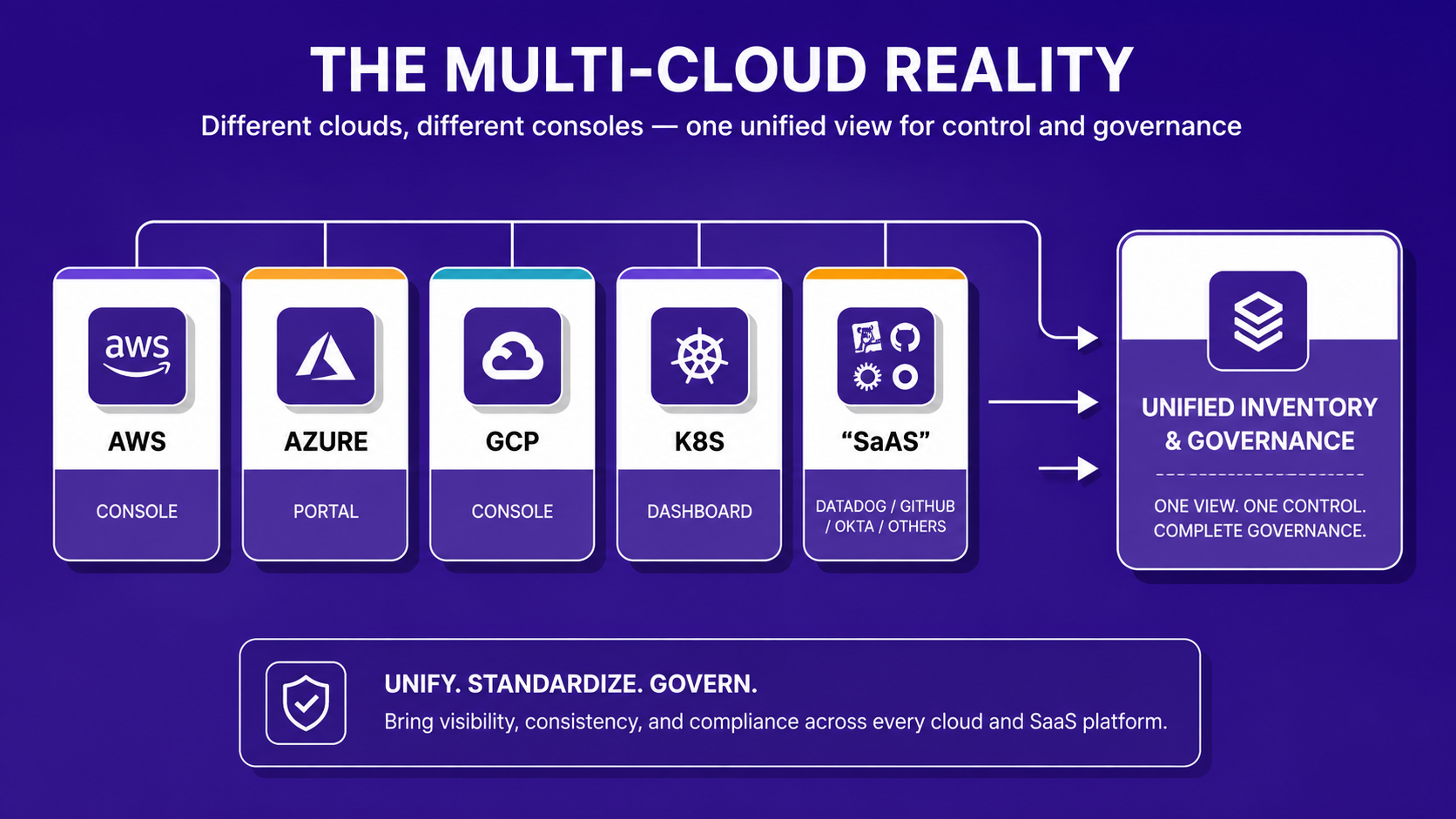 Diagram showing AWS, Azure, GCP, Kubernetes, and SaaS consoles unified into one inventory and governance view