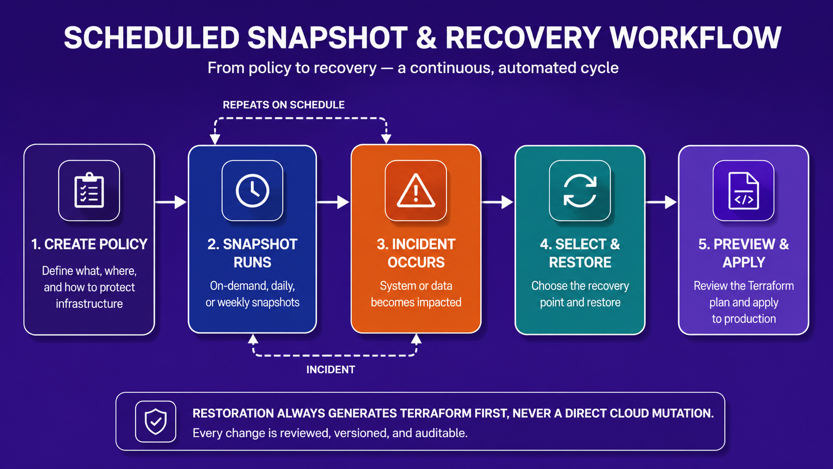 Diagram of the backup and recovery cycle from policy creation through Terraform-based restoration