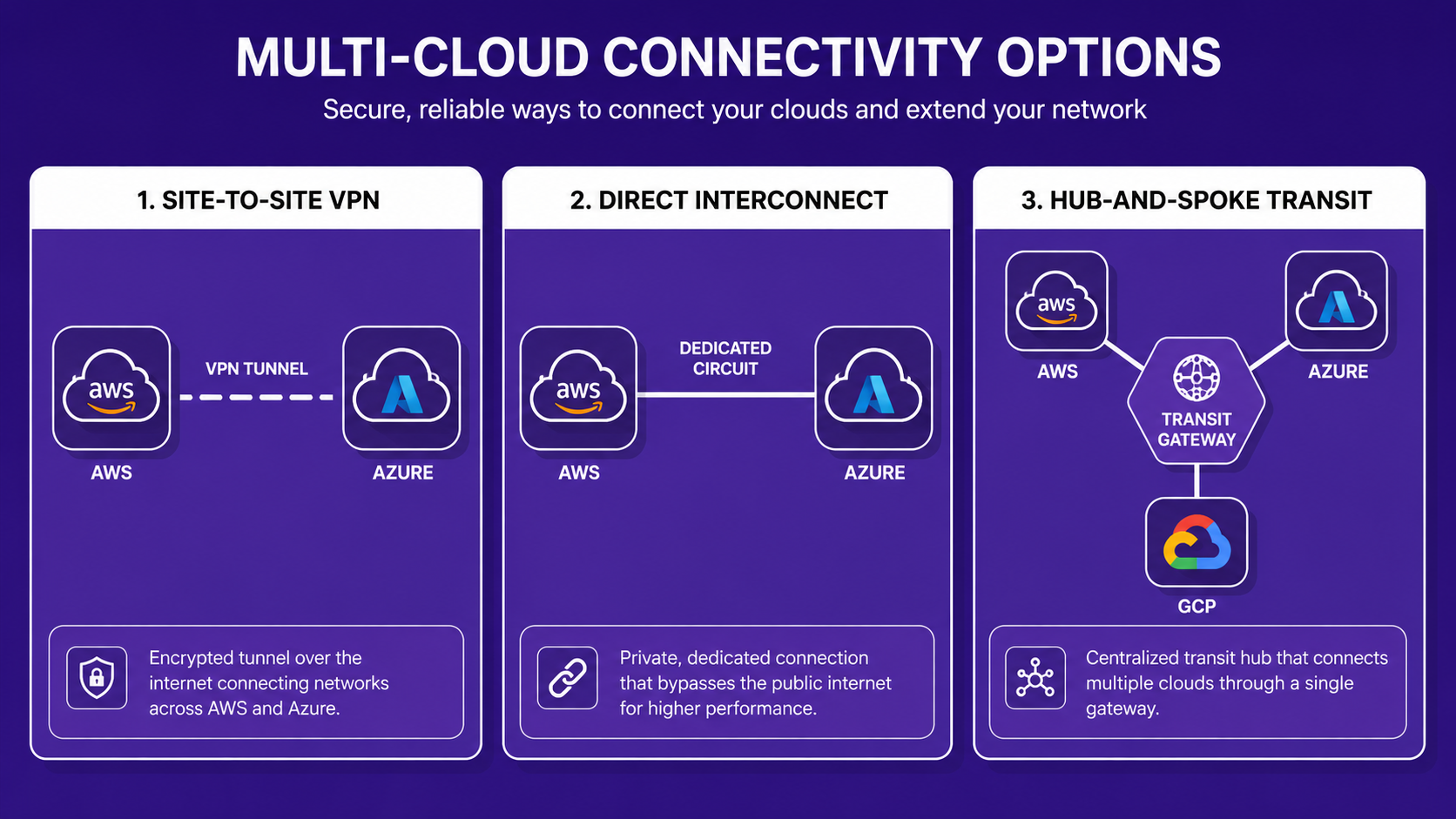 Diagram comparing site-to-site VPN, direct interconnect, and hub-and-spoke transit architectures for connecting clouds