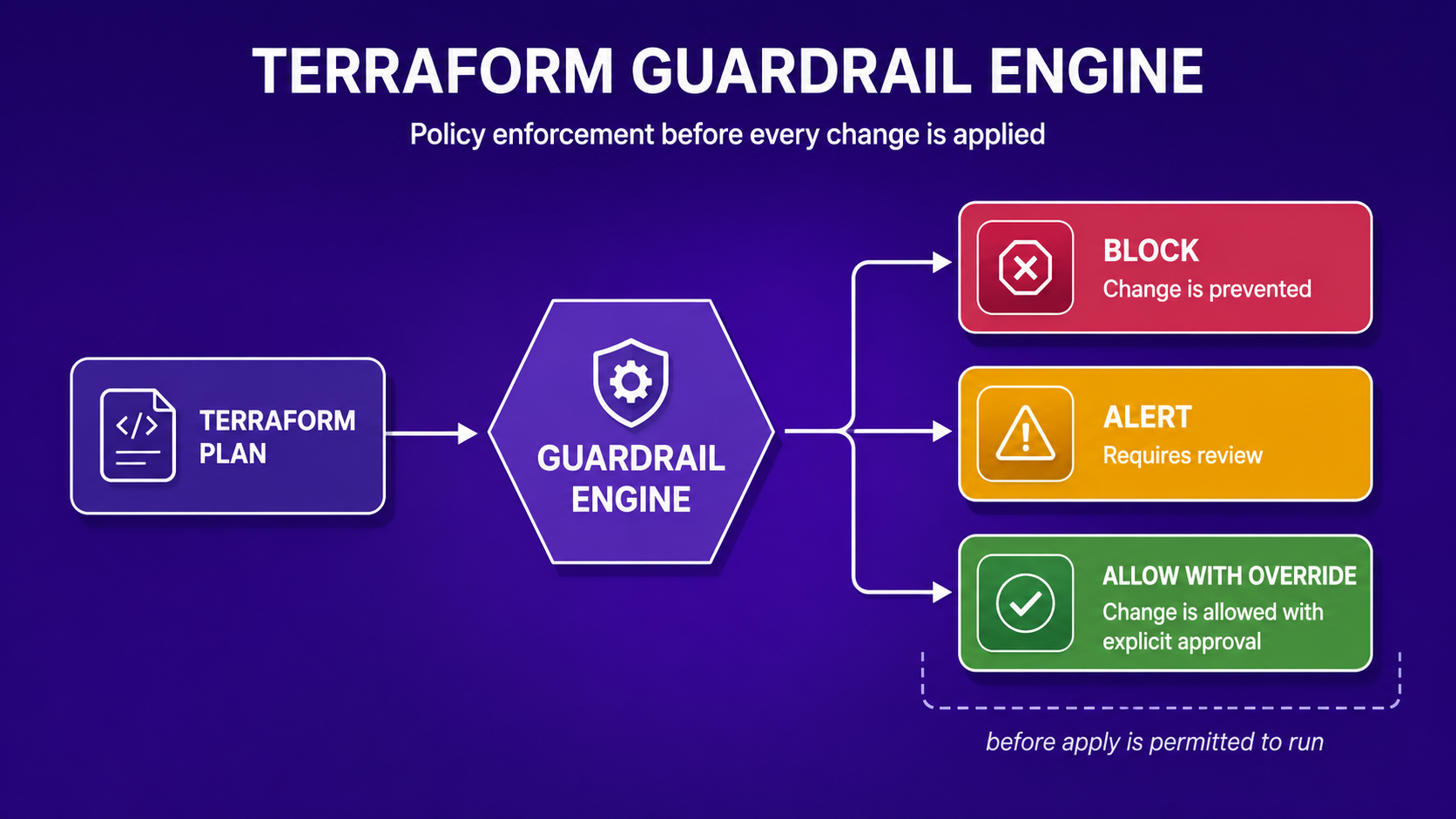 Diagram showing a Terraform plan passing through a guardrail engine to block, alert, or allow-with-override