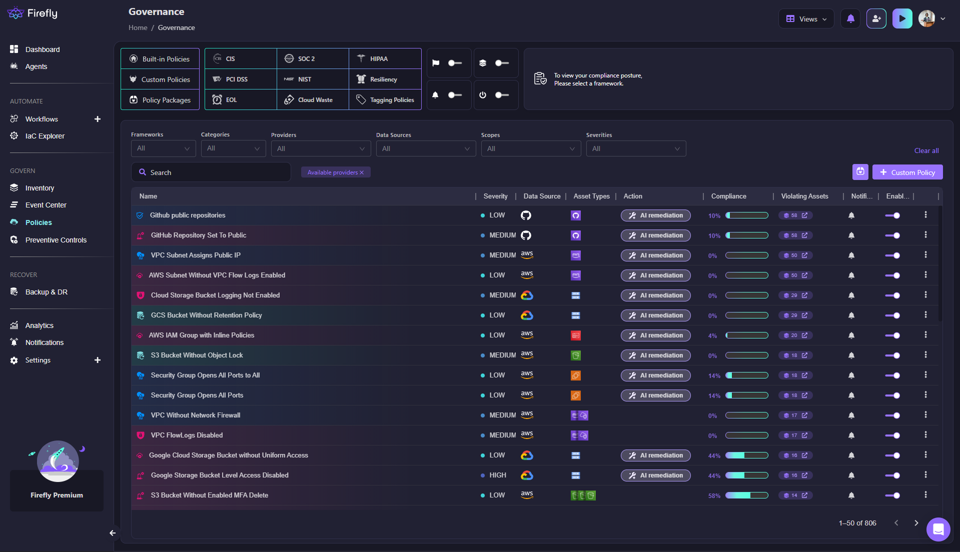 Screenshot of Firefly's Governance dashboard showing policy violations by severity and compliance framework