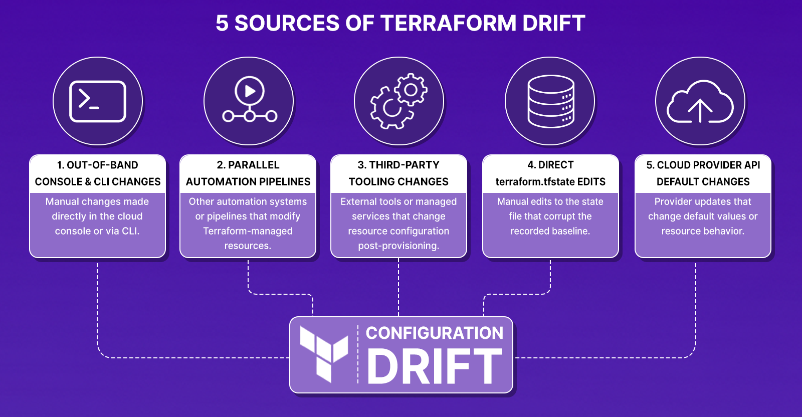 Diagram showing five root causes of Terraform drift: console changes, parallel automation, third-party tooling, state file edits, and cloud provider API updates