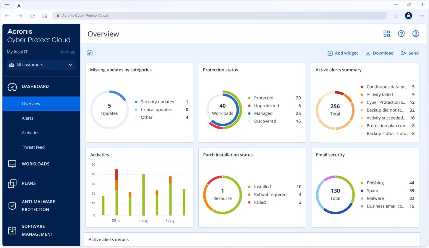 Acronis Cyber Protect Cloud Overview showing protection status, backup failures, patch gaps, and email threats across 40 workloads