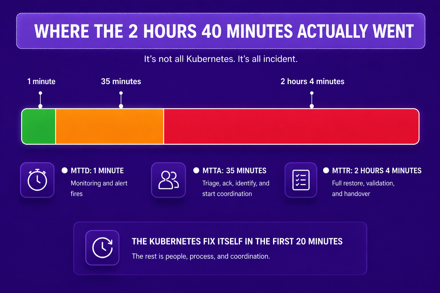 Timeline breakdown of a 2-hour-40-minute incident showing 1 minute to detect, 35 minutes to acknowledge, and 2 hours 4 minutes to resolve, with the actual technical fix taking only the first 20 minutes