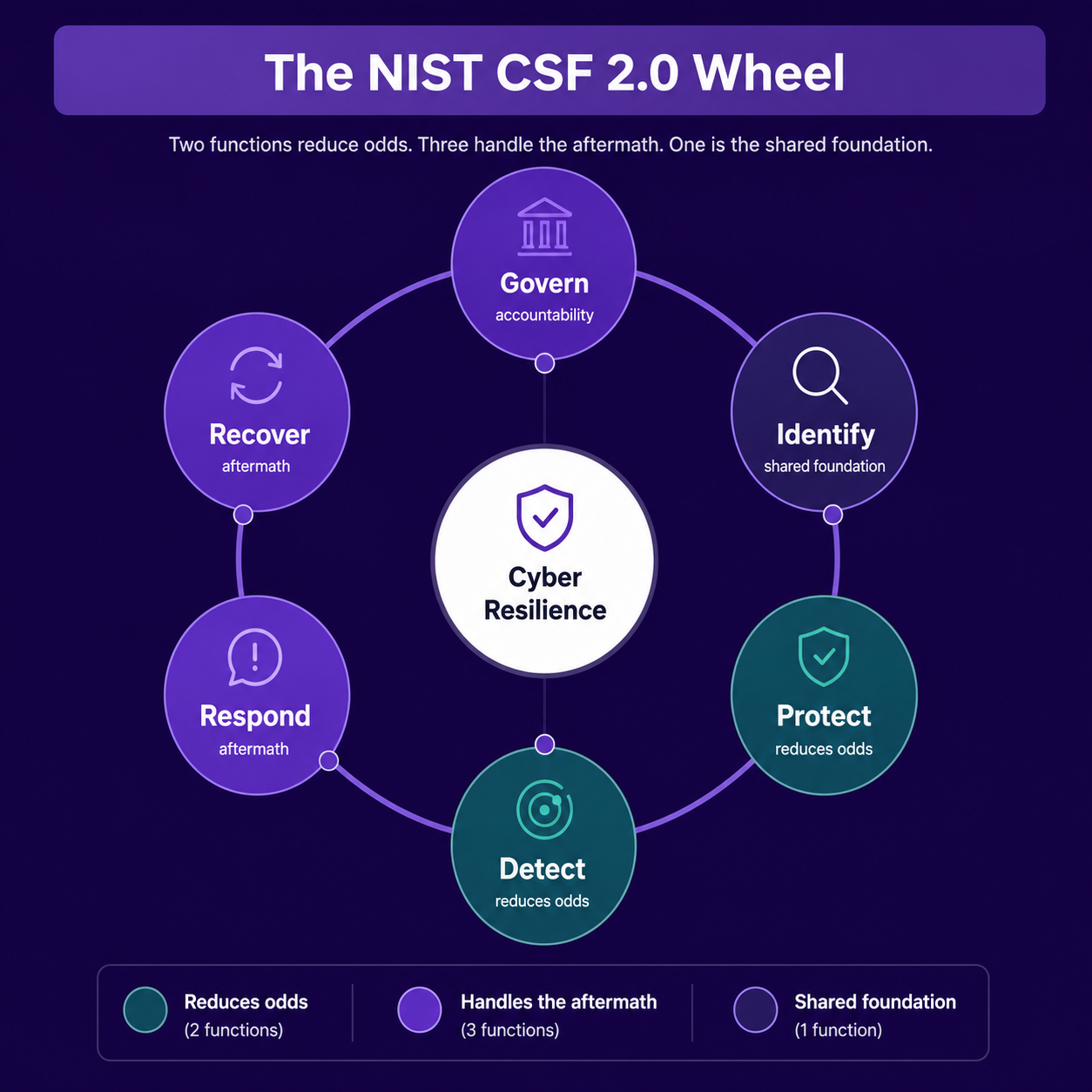 NIST CSF 2.0 wheel showing Govern, Identify, Protect, Detect, Respond, and Recover functions