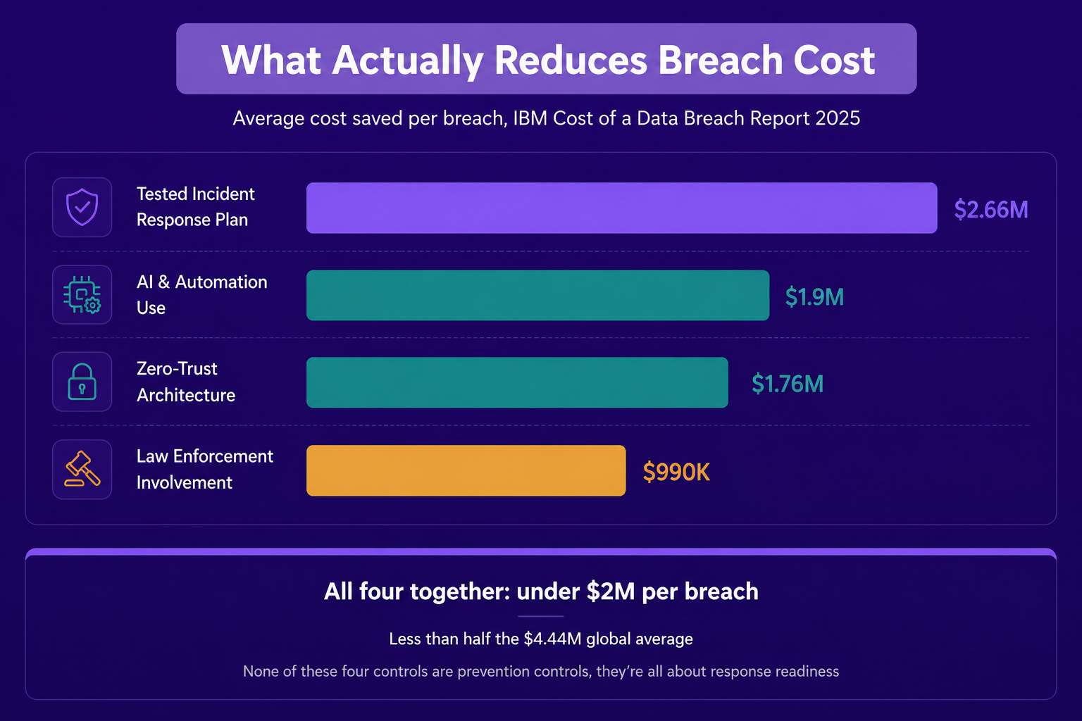 Bar chart of breach cost savings from incident response plans, AI automation, zero trust, and law enforcement
