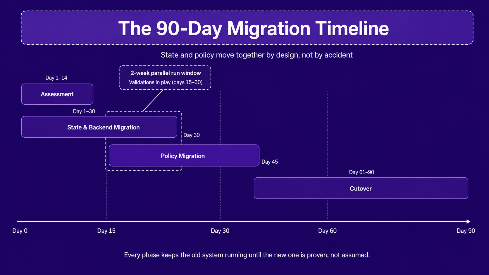 90-day Terraform Cloud migration timeline showing assessment, migration, policy, and cutover phases