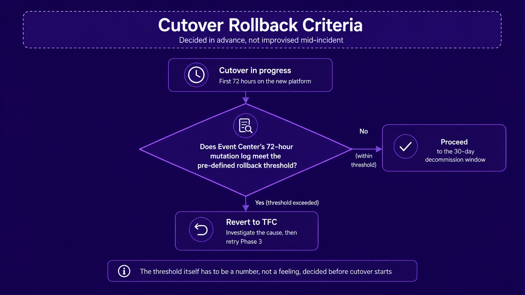 Terraform Cloud migration rollback flowchart showing 72-hour checks and cutover rollback criteria